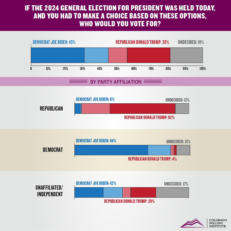 A recent poll shows Biden has good chances in Colorado.