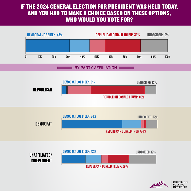 Image: A graphic showing results of a poll on Joe Biden and Donald Trump.