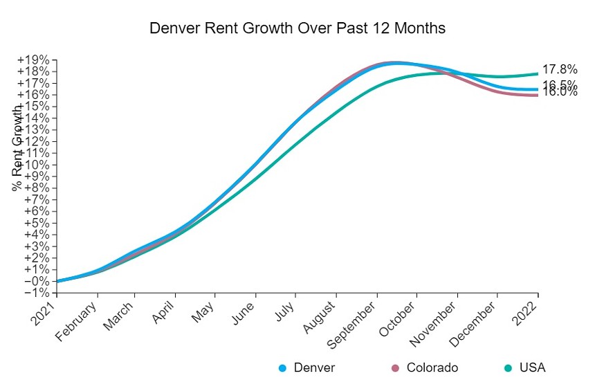 Denver Rent Increases and Decreases February Update Westword