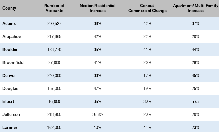 A chart showing property increases in Colorado's Denver metro area.