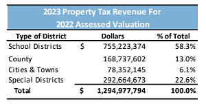 A chart showing how Arapahoe County's property tax revenue is second to last out of all county departments.