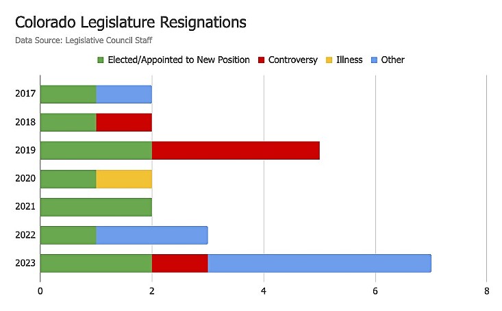 A chart of the number of legislative resignations each year and the reasons behind them. 2017: 2, 2018: 2, 2019: 5, 2020: 2, 2021: 2, 2022: 3, 2023: 7.