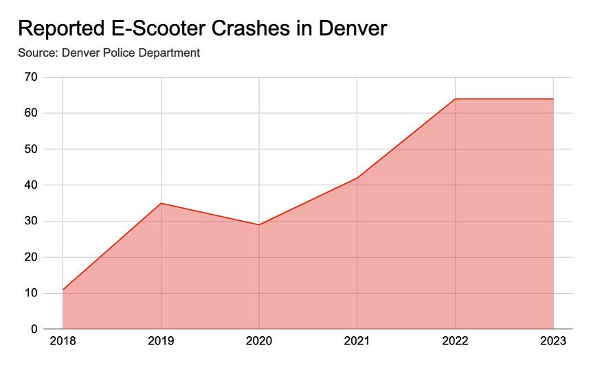 Denver Police Department data on the number of e-scooter crash reports from 2018 to 2023. 2018: 11  2019: 35   2020: 29   2021: 42   2022: 64   2023: 64