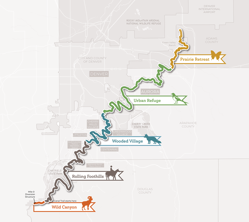 The High Line Canal goes from the Waterton Canyaon to the Rocky Mountain Arsenal National Wildlife Refuge.