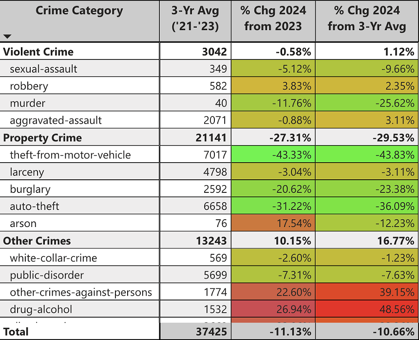 Information from the City of Denver's crime dashboard.