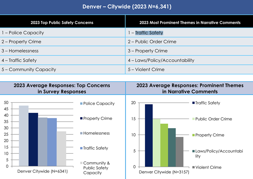 A graph showing information from a public safety survey conducted by the Denver Police Department.