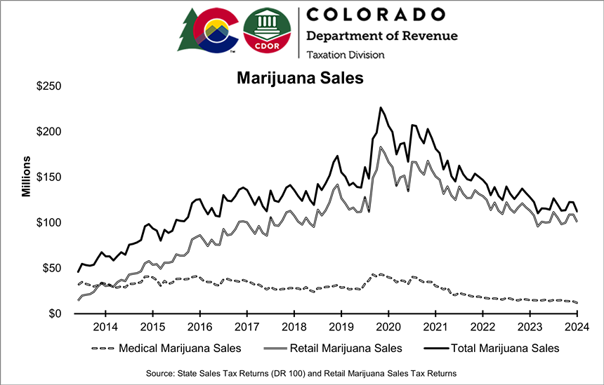 Marijuana sales in Colorado through 2024