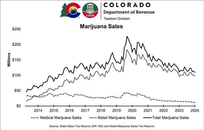 Colorado marijuana sales graph