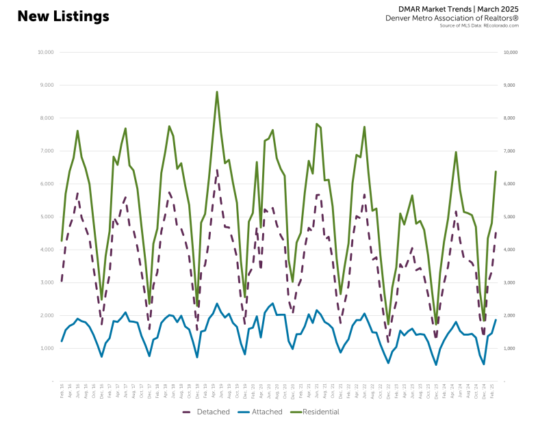 metro denver home listings graph