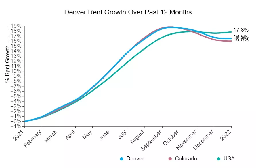 Denver Rent Increases and Decreases February Update Westword
