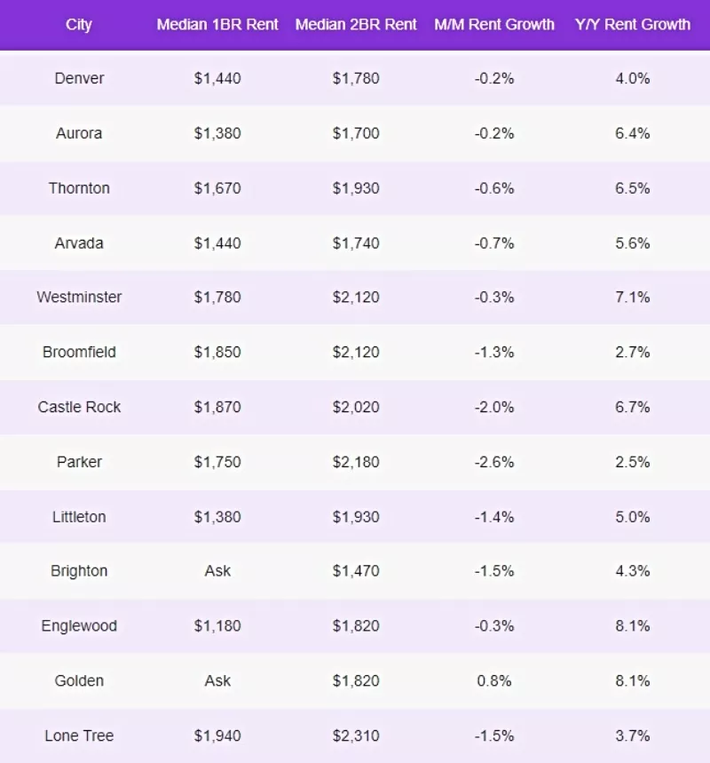 Denver Rent Prices for October 2022 Westword