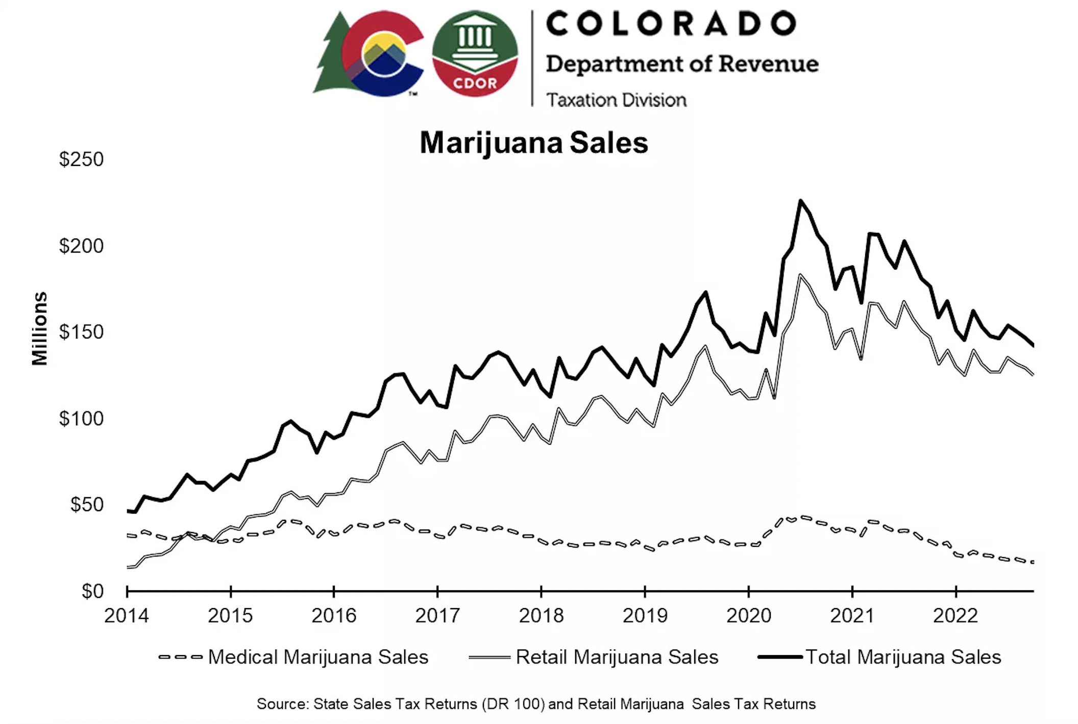 colorado-s-marijuana-sales-continued-to-slide-in-october-westword